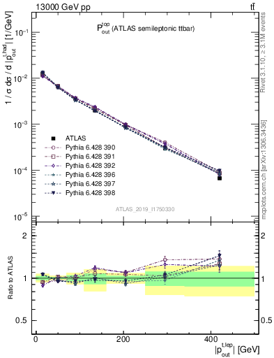 Plot of top.pout in 13000 GeV pp collisions