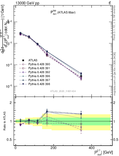 Plot of top.pout in 13000 GeV pp collisions