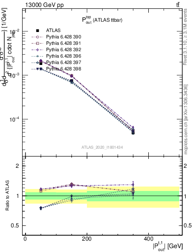 Plot of top.pout in 13000 GeV pp collisions