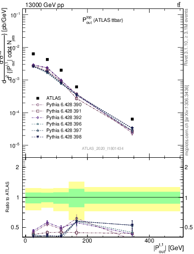 Plot of top.pout in 13000 GeV pp collisions