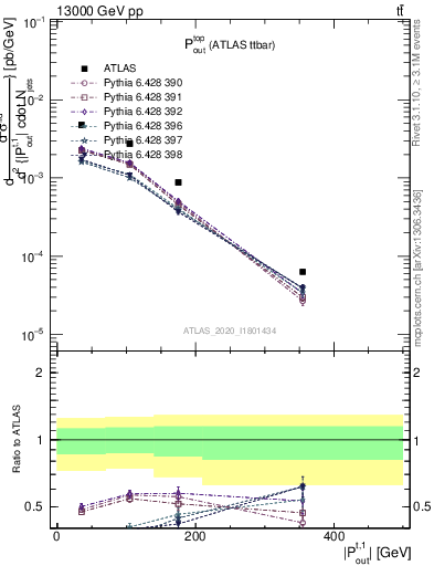 Plot of top.pout in 13000 GeV pp collisions