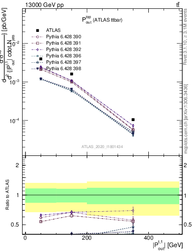 Plot of top.pout in 13000 GeV pp collisions