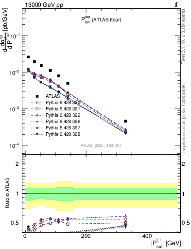 Plot of top.pout in 13000 GeV pp collisions