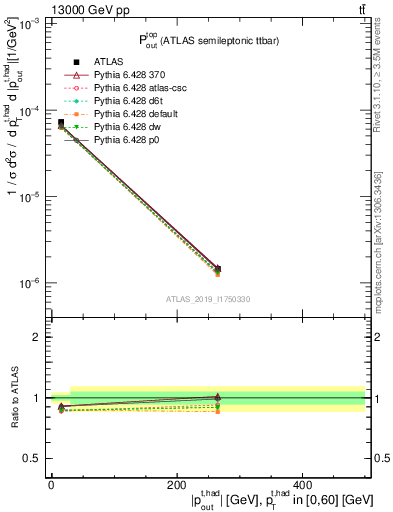 Plot of top.pout in 13000 GeV pp collisions