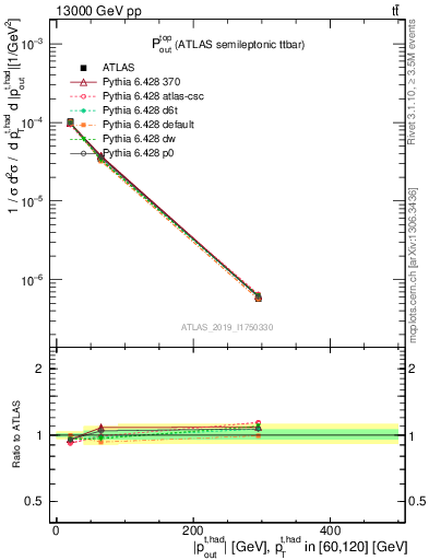 Plot of top.pout in 13000 GeV pp collisions