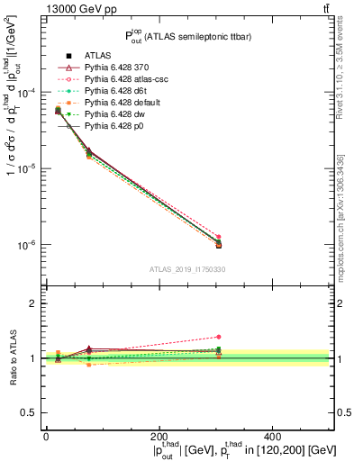 Plot of top.pout in 13000 GeV pp collisions