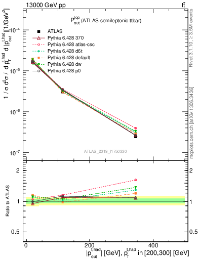 Plot of top.pout in 13000 GeV pp collisions