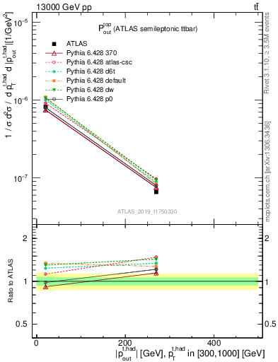 Plot of top.pout in 13000 GeV pp collisions