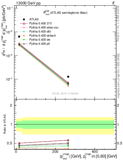 Plot of top.pout in 13000 GeV pp collisions