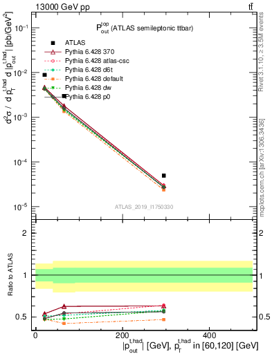 Plot of top.pout in 13000 GeV pp collisions