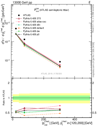 Plot of top.pout in 13000 GeV pp collisions