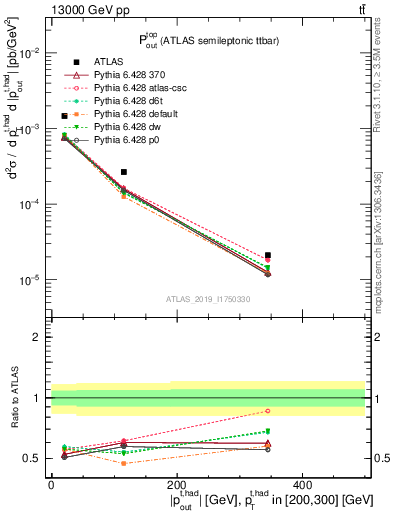 Plot of top.pout in 13000 GeV pp collisions