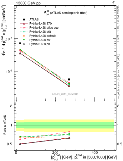 Plot of top.pout in 13000 GeV pp collisions