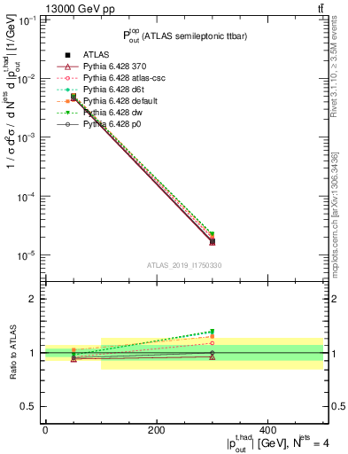 Plot of top.pout in 13000 GeV pp collisions