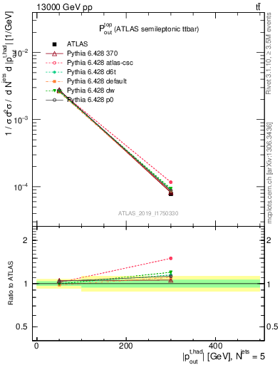 Plot of top.pout in 13000 GeV pp collisions