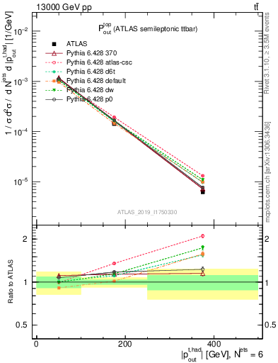 Plot of top.pout in 13000 GeV pp collisions