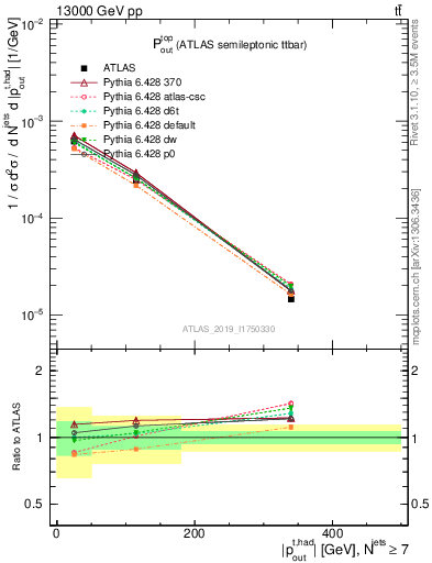 Plot of top.pout in 13000 GeV pp collisions