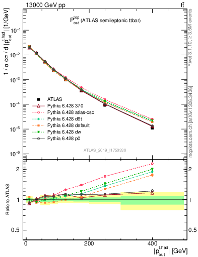 Plot of top.pout in 13000 GeV pp collisions