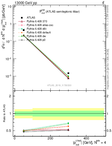 Plot of top.pout in 13000 GeV pp collisions