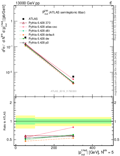 Plot of top.pout in 13000 GeV pp collisions