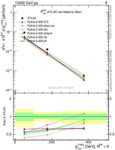 Plot of top.pout in 13000 GeV pp collisions