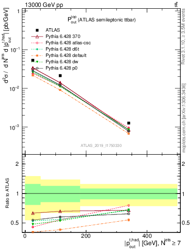 Plot of top.pout in 13000 GeV pp collisions