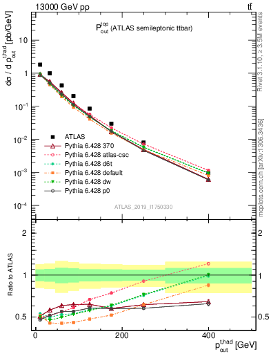 Plot of top.pout in 13000 GeV pp collisions