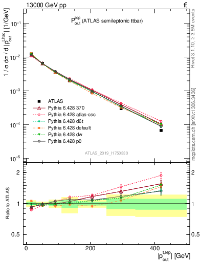 Plot of top.pout in 13000 GeV pp collisions