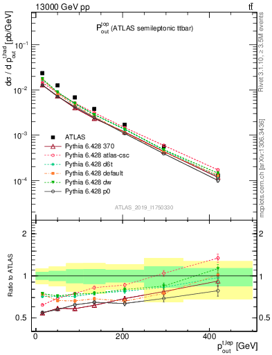 Plot of top.pout in 13000 GeV pp collisions