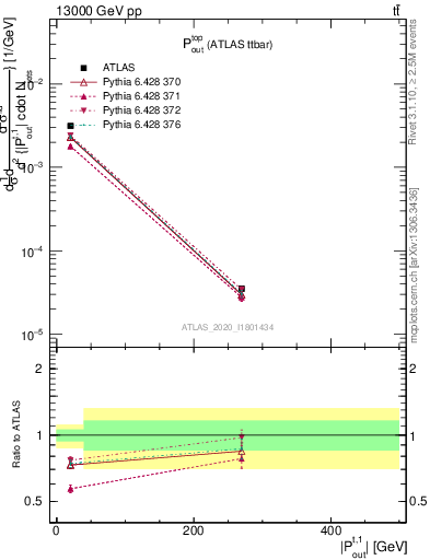 Plot of top.pout in 13000 GeV pp collisions