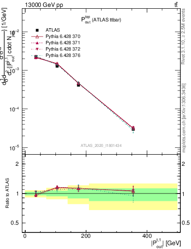 Plot of top.pout in 13000 GeV pp collisions