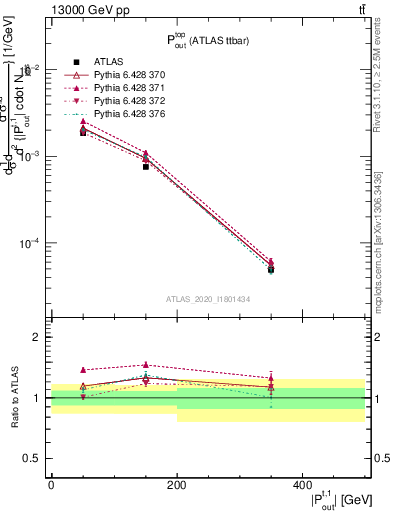 Plot of top.pout in 13000 GeV pp collisions