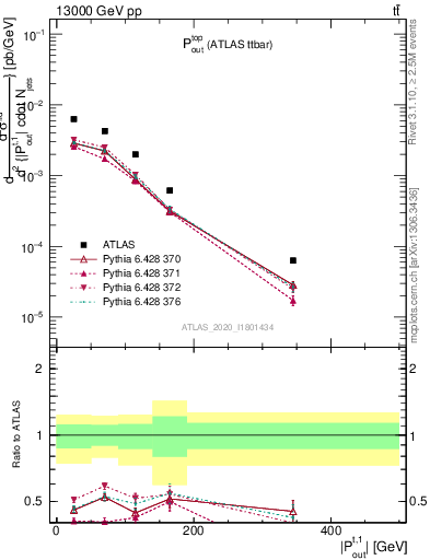 Plot of top.pout in 13000 GeV pp collisions