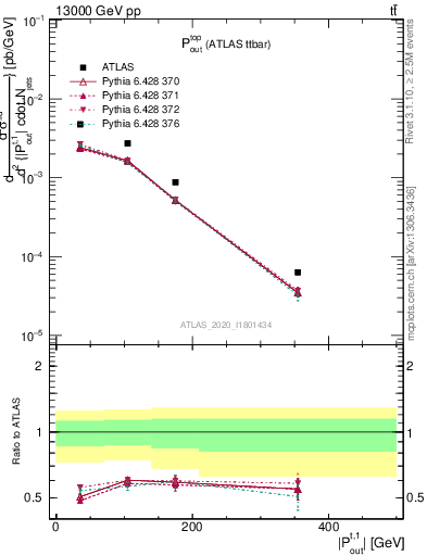 Plot of top.pout in 13000 GeV pp collisions