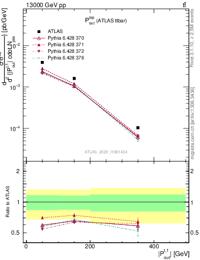 Plot of top.pout in 13000 GeV pp collisions