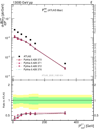 Plot of top.pout in 13000 GeV pp collisions