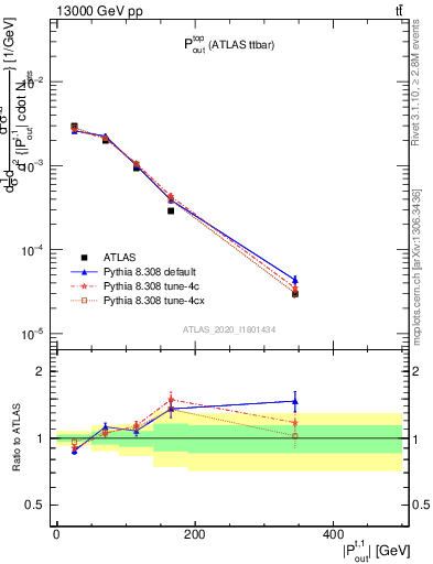 Plot of top.pout in 13000 GeV pp collisions