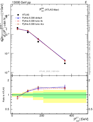 Plot of top.pout in 13000 GeV pp collisions