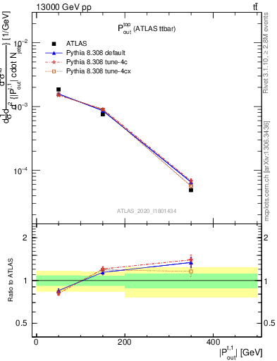 Plot of top.pout in 13000 GeV pp collisions