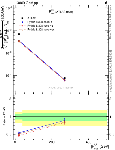 Plot of top.pout in 13000 GeV pp collisions