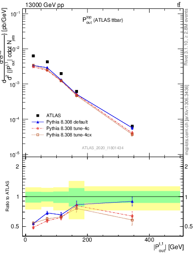 Plot of top.pout in 13000 GeV pp collisions