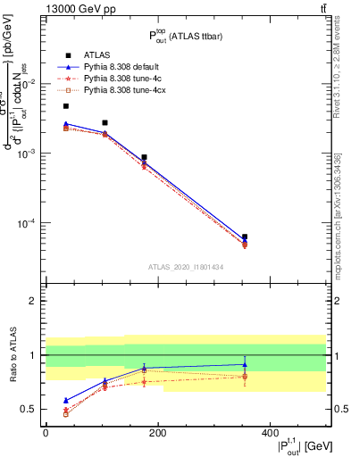 Plot of top.pout in 13000 GeV pp collisions