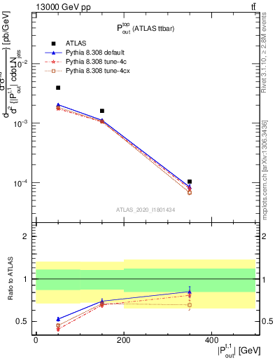 Plot of top.pout in 13000 GeV pp collisions