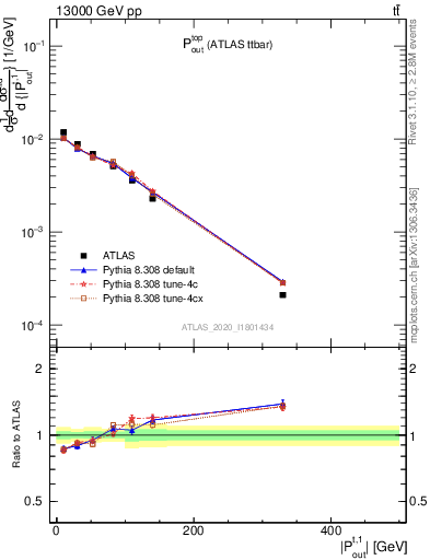 Plot of top.pout in 13000 GeV pp collisions