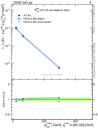 Plot of top.pout in 13000 GeV pp collisions