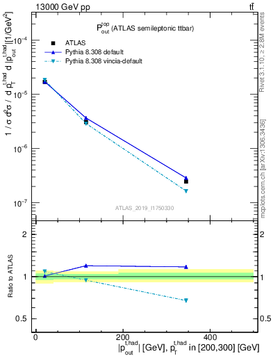 Plot of top.pout in 13000 GeV pp collisions