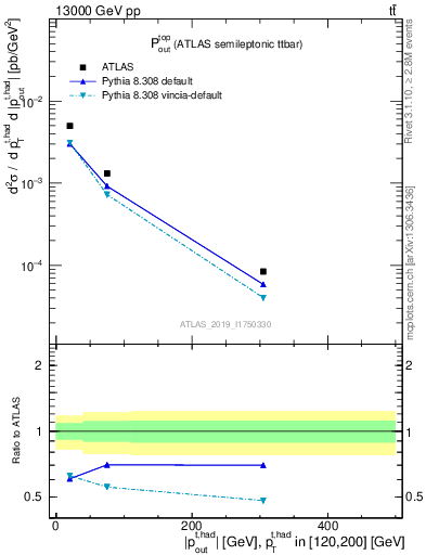 Plot of top.pout in 13000 GeV pp collisions