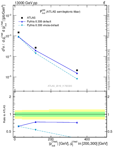 Plot of top.pout in 13000 GeV pp collisions