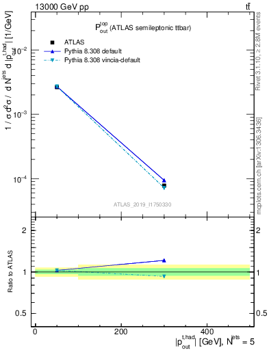 Plot of top.pout in 13000 GeV pp collisions