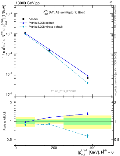 Plot of top.pout in 13000 GeV pp collisions